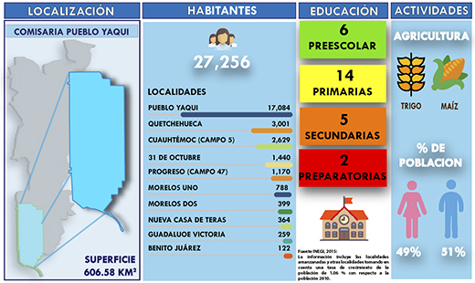 ficha-pueblo-yaqui-web