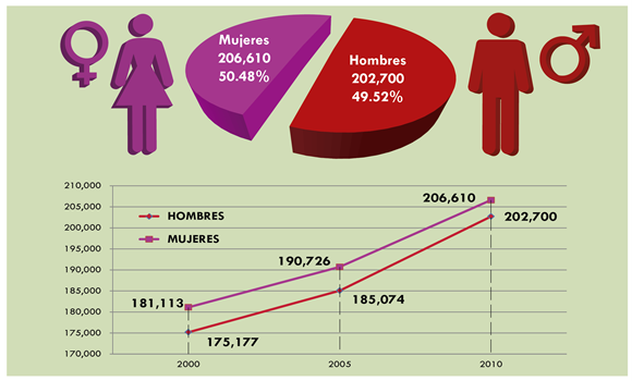 Estadísticas Municipales